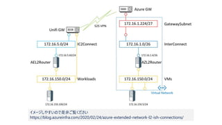 イメージしやすいので是非ご覧ください
https://blog.azureinfra.com/2020/02/24/azure-extended-network-l2-ish-connections/
 