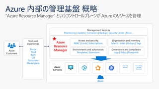 “Azure Resource Manager” というコントロールプレーンが Azure のリソースを管理
Azure
Azure
Resource
Manager Environments and automation
Templates | Extensions
Organization and inventory
Search | Index | Groups | Tags
Governance and compliance
Logs | Policy | Blueprints
Access and security
RBAC | Locks | Subscriptions
Azure
Customers
Management Services
Monitoring | Update | Containers | Backup | Security Center | More…
Tools and
experiences
Portal
Shell
Bash
CLI
Ecosystem
Marketplace
Extensibility
for new
Resources
Azure
Services
Over 200
services
 