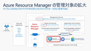 オンプレミスを含むマルチクラウドを利用とするプロジェクトを一元的に管理可能に
Azure
Environments and automation
Templates | Extensions
Organization and inventory
Search | Index | Groups | Tags
Governance and compliance
Logs | Policy | Blueprints
Access and security
RBAC | Locks | Subscriptions
Azure
Customers
Management Services
Monitoring | Update | Containers | Backup | Security Center | More…
Tools and
experiences
Portal
Shell
Bash
CLI
Ecosystem
Marketplace
Azure
Services
Azure Arc
Customer locations (on-pre, multi-cloud)
Azure
Resource
Manager
 