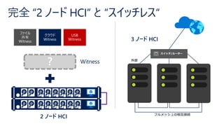 外部
スイッチ/ルーター
フルメッシュの相互接続
 