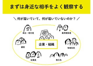 まずは身近な相手をよく観察する
＼ 何が届いていて、何が届いていないのか？ ／
企業・組織
従業員
顧客
取引先
地域住民
業界関係者株主・寄付者
 