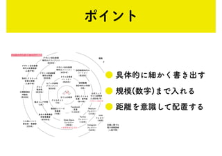 ポイント
● 具体的に細かく書き出す
● 規模(数字)まで入れる
● 距離を意識して配置する
 