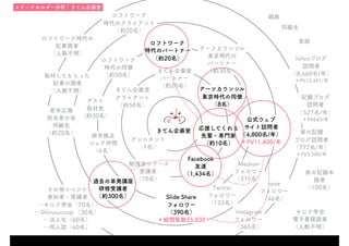 note
フォロワー
（46名）
Twitter
フォロワー
（133名）
Facebook
友達
（1,434名）
Instagram
フォロワー
（565名）
Medium
フォロワー
（315名）
Slide Share
フォロワー
（390名）
＊総閲覧数55,830
公式ウェブ
サイト訪問者
（4,800名/年）
＊PV11,400/年
Ichcoブログ
訪問者
（8,660名/年）
＊PV12,491/年
記録ブログ
訪問者
（527名/年）
＊PV645/年
家の記録
ブログ訪問者
（772名/年）
＊PV3,500/年
きてん企画室
クライアント
（約50名）
きてん企画室
パートナー
（約20名）
アーツカウンシル
東京時代の同僚
（8名）
勉強会シリーズ
受講者
（70名）
その他イベント
参加者・受講者
…キロク学会（70名）
…Shirusucoop （30名）
…法人化（60名）
…同人誌（60名）
アーツカウンシル
東京時代の
パートナー
（約30名）
ロフトワーク
時代のクライアント
（約20名）
ロフトワーク
時代のパートナー
（約20名）
取材してもらった
記事の読者
（人数不明）
ロフトワーク時代の
記事読者
（人数不明）
応援してくれる
先輩・専門家
（約10名）
ロフトワーク
時代の同僚
（約50名）
過去の単発講座
研修受講者
（約300名）
若手広報
担当者の会
同級生
（約20名）
親族
同級生
恩師
家の記録本
読者
（100名）
キロク学会
電子書籍読者
（人数不明）
アシスタント
（1名）
ステークホルダー分析｜きてん企画室
気づき：依頼経路の9割はリアルな知り合いがウェブを資料にして紹介してくれる
麻布拠点
シェア仲間
（6名）
ゲスト
取材先
（約30名）
きてん企画室
 