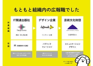 (公財)東京都歴史文化財団
アーツカウンシル東京
2015-2018年在籍
もともと組織内の広報職でした
ざっくりまとめると
こんな感じです
IT関連出版社 デザイン企業 芸術文化財団
東証一部上場企業 ベンチャー企業 公益財団法人
IR（投資家向け広報）
パブリック
リレーション
コミュニケーション
デザイン
▶ ▶
(株)インプレスホールディングス
2007-2010年在籍
(株)ロフトワーク
2010-2015年在籍
所
属
組
織
役
割
 