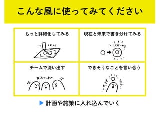 こんな風に使ってみてください
もっと詳細化してみる
チームで洗い出す できそうなことを言い合う
現在と未来で書き分けてみる
▶ 計画や施策に入れ込んでいく
 
