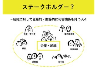 ステークホルダー？
＝組織に対して直接的・関節的に利害関係を持つ人々
企業・組織
従業員
株主・寄付者
顧客
取引先
地域住民
業界関係者
 