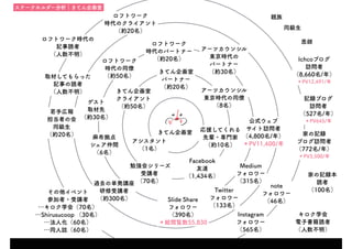 note
フォロワー
（46名）
Twitter
フォロワー
（133名）
Facebook
友達
（1,434名）
Instagram
フォロワー
（565名）
Medium
フォロワー
（315名）
Slide Share
フォロワー
（390名）
＊総閲覧数55,830
公式ウェブ
サイト訪問者
（4,800名/年）
＊PV11,400/年
Ichcoブログ
訪問者
（8,660名/年）
＊PV12,491/年
記録ブログ
訪問者
（527名/年）
＊PV645/年
家の記録
ブログ訪問者
（772名/年）
＊PV3,500/年
きてん企画室
クライアント
（約50名）
きてん企画室
パートナー
（約20名）
アーツカウンシル
東京時代の同僚
（8名）
勉強会シリーズ
受講者
（70名）
その他イベント
参加者・受講者
…キロク学会（70名）
…Shirusucoop （30名）
…法人化（60名）
…同人誌（60名）
アーツカウンシル
東京時代の
パートナー
（約30名）
ロフトワーク
時代のクライアント
（約20名）
ロフトワーク
時代のパートナー
（約20名）
取材してもらった
記事の読者
（人数不明）
ロフトワーク時代の
記事読者
（人数不明）
応援してくれる
先輩・専門家
（約10名）
ロフトワーク
時代の同僚
（約50名）
過去の単発講座
研修受講者
（約300名）
若手広報
担当者の会
同級生
（約20名）
親族
同級生
恩師
家の記録本
読者
（100名）
キロク学会
電子書籍読者
（人数不明）
アシスタント
（1名）
気づき：個人事業主が法人になるとステークホルダー図がただの人間関係図になる…
麻布拠点
シェア仲間
（6名）
ゲスト
取材先
（約30名）
きてん企画室
ステークホルダー分析｜きてん企画室
 