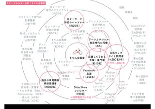 note
フォロワー
（46名）
Twitter
フォロワー
（133名）
Facebook
友達
（1,434名）
Instagram
フォロワー
（565名）
Medium
フォロワー
（315名）
Slide Share
フォロワー
（390名）
＊総閲覧数55,830
公式ウェブ
サイト訪問者
（4,800名/年）
＊PV11,400/年
Ichcoブログ
訪問者
（8,660名/年）
＊PV12,491/年
記録ブログ
訪問者
（527名/年）
＊PV645/年
家の記録
ブログ訪問者
（772名/年）
＊PV3,500/年
きてん企画室
クライアント
（約50名）
きてん企画室
パートナー
（約20名）
アーツカウンシル
東京時代の同僚
（8名）
勉強会シリーズ
受講者
（70名）
その他イベント
参加者・受講者
…キロク学会（70名）
…Shirusucoop （30名）
…法人化（60名）
…同人誌（60名）
アーツカウンシル
東京時代の
パートナー
（約30名）
ロフトワーク
時代のクライアント
（約20名）
ロフトワーク
時代のパートナー
（約20名）
取材してもらった
記事の読者
（人数不明）
ロフトワーク時代の
記事読者
（人数不明）
応援してくれる
先輩・専門家
（約10名）
ロフトワーク
時代の同僚
（約50名）
過去の単発講座
研修受講者
（約300名）
若手広報
担当者の会
同級生
（約20名）
親族
同級生
恩師
家の記録本
読者
（100名）
キロク学会
電子書籍読者
（人数不明）
アシスタント
（1名）
ステークホルダー分析｜きてん企画室
気づき：依頼経路の9割はリアルな知り合いがウェブを資料にして紹介してくれる
麻布拠点
シェア仲間
（6名）
ゲスト
取材先
（約30名）
きてん企画室
 