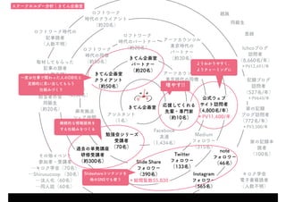 note
フォロワー
（46名）
Twitter
フォロワー
（133名）
Facebook
友達
（1,434名）
Instagram
フォロワー
（565名）
Medium
フォロワー
（315名）
Slide Share
フォロワー
（390名）
＊総閲覧数55,830
公式ウェブ
サイト訪問者
（4,800名/年）
＊PV11,400/年
Ichcoブログ
訪問者
（8,660名/年）
＊PV12,491/年
記録ブログ
訪問者
（527名/年）
＊PV645/年
家の記録
ブログ訪問者
（772名/年）
＊PV3,500/年
きてん企画室
クライアント
（約50名）
きてん企画室
パートナー
（約20名）
アーツカウンシル
東京時代の同僚
（8名）
勉強会シリーズ
受講者
（70名）
その他イベント
参加者・受講者
…キロク学会（70名）
…Shirusucoop （30名）
…法人化（60名）
…同人誌（60名）
アーツカウンシル
東京時代の
パートナー
（約30名）
ロフトワーク
時代のクライアント
（約20名）
ロフトワーク
時代のパートナー
（約20名）
取材してもらった
記事の読者
（人数不明）
ロフトワーク時代の
記事読者
（人数不明）
ロフトワーク
時代の同僚
（約50名）
過去の単発講座
研修受講者
（約300名）
若手広報
担当者の会
同級生
（約20名）
親族
同級生
恩師
家の記録本
読者
（100名）
キロク学会
電子書籍読者
（人数不明）
アシスタント
（1名）
これから拡げていきたい、やりたいことが見えてきました
Slideshareコンテンツを
他のSNSでも使う
増やす!!
よりわかりやすく、
よりチャーミングに
応援してくれる
先輩・専門家
（約10名）
麻布拠点
シェア仲間
（6名）
ゲスト
取材先
（約30名）
継続的な情報提供を
する仕組みをつくる
一度お仕事で関わった人のDB化と
定期的に思い出してもらう
仕組みづくり
きてん企画室
ステークホルダー分析｜きてん企画室
 