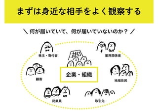 まずは身近な相手をよく観察する
＼ 何が届いていて、何が届いていないのか？ ／
企業・組織
従業員
顧客
取引先
地域住民
業界関係者
株主・寄付者
 