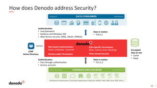 23
How does Denodo address Security?
Authentication
• Pass-through authentication
• Service accounts
Authentication
• User...