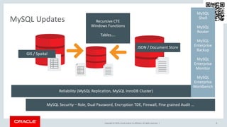 Copyright © 2019, Oracle and/or its affiliates. All rights reserved. |
MySQL Updates
8
GIS / Spaital
JSON / Document Store
Reliability (MySQL Replication, MySQL InnoDB Cluster)
MySQL
Shell
MySQL
Router
MySQL
Enterprise
Backup
MySQL
Enterprise
Monitor
MySQL
Enterprise
Workbench
MySQL Security – Role, Dual Password, Encryption TDE, Firewall, Fine grained Audit …
Recursive CTE
Windows Functions
Tables….
 