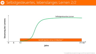 Selbstgesteuertes, lebenslanges Lernen 2/213
Jahre
0
*) Im Idealfall 256 Lern-Sprints für Jungen und 276 Lern-Sprints für Mädchen.
6 77/82*)
SteuerungdesLernens
13
Selbstgesteuertes Lernen
lernOS Sprints mit je 13 Wochen*)
 