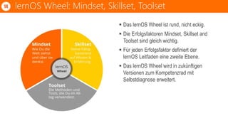  Das lernOS Wheel ist rund, nicht eckig.
 Die Erfolgsfaktoren Mindset, Skillset and
Toolset sind gleich wichtig.
 Für jeden Erfolgsfaktor definiert der
lernOS Leitfaden eine zweite Ebene.
 Das lernOS Wheel wird in zukünftigen
Versionen zum Kompetenzrad mit
Selbstdiagnose erweitert.
lernOS Wheel: Mindset, Skillset, Toolset14
 