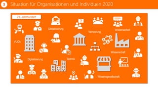Situation für Organisationen und Individuen 20203
VUCA
Wissensgesellschaft
Digitalisierung
Globalisierung
Vernetzung
Wissenschaft
Technik
21. Jahrhundert
Wissensarbeit
 