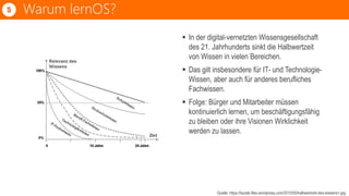  In der digital-vernetzten Wissensgesellschaft
des 21. Jahrhunderts sinkt die Halbwertzeit
von Wissen in vielen Bereichen.
 Das gilt insbesondere für IT- und Technologie-
Wissen, aber auch für anderes berufliches
Fachwissen.
 Folge: Bürger und Mitarbeiter müssen
kontinuierlich lernen, um beschäftigungsfähig
zu bleiben oder ihre Visionen Wirklichkeit
werden zu lassen.
Warum lernOS?5
Quelle: https://lautab.files.wordpress.com/2010/05/halbwertzeit-des-wissens1.jpg.
 