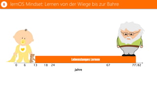 Lebenslanges Lernen
lernOS Mindset: Lernen von der Wiege bis zur Bahre6
Jahre
0 6 77/8213 672418
 