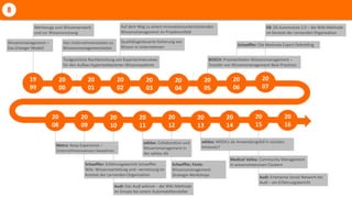 8
19
99
20
00
20
01
20
02
20
03
20
04
20
05
20
06
20
07
20
08
20
09
20
10
20
11
20
12
20
13
20
14
20
15
20
16
Audi: Enterprise Social Network bei
Audi – ein Erfahrungsbericht
Medical Valley: Community Management
in wissensintensiven Clustern
adidas: MOOCs als Anwendungsfall in sozialen
Intranets?
Audi: Das Audi wikinet – die Wiki-Methode
im Einsatz bei einem Automobilhersteller
Schaeffler: Erfahrungsbericht Schaeffler
Wiki: Wissensverteilung und –vernetzung im
Kontext der Lernenden Organisation
Metro: Keep Experience –
Unternehmenswissen bewahren
Schaeffler, Festo:
Wissensmanagement-
Strategie-Workshops
adidas: Collaboration und
Wissensmanagement in
der adidas AG
EB: EB Automotive 2.0 – die Wiki-Methode
im Kontext der Lernenden Organisation
Schaeffler: Die Methode Expert Debriefing
BOSCH: Praxisleitfaden Wissensmanagement –
Transfer von Wissensmanagement-Best-Practices
Werkzeuge zum Wissenserwerb
und zur Wissensnutzung
Wissensmanagement –
Das Erlanger Modell
Von Unternehmenszielen zu
Wissensmanagementzielen
Auf dem Weg zu einem innovationsunterstützenden
Wissensmanagement im Projektumfeld
Qualitätsgesteuerte Sicherung von
Wissen in Unternehmen
Toolgestützte Nachbereitung von Experteninterviews
für den Aufbau hypertextbasierter Wissenssysteme
 