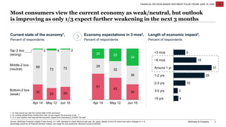 McKinsey & Company 3
Most consumers view the current economy as weak/neutral, but outlook
is improving as only 1/3 expect further weakening in the next 3 months
FINANCIAL DECISION MAKER SENTIMENT PULSE FROME JUNE 16, 2020
30
23 25
68
73 72
2 4 2Top-2 box
(strong)
Apr 14
Middle-2 box
(neutral)
May 12
Bottom-2 box
(weak)
Jun 16
51
43
30
29
32
36
20 25
34
Apr 14 Jun 16May 12
Current state of the economy1,
Percent of respondents
Economy expectations in 3 mos2,
Percent of respondents
Length of economic impact3,
Percent of respondents
1. Q: How would you rate the current state of the economy?
2. Q: Looking ahead three months from now, do you expect the economy to be…?
3. Q: In your opinion how long will the economic impact from coronavirus (COVID-19) last?
9
18
31
25
10
3
4
3-5 yrs
Around 1 yr
<3 mos
2-3 yrs
~6 mos
1-2 yrs
>5 yrs
Source: McKinsey Financial Insights Pulse Survey, N = 493, Sampled to match Morocco gen pop 18+ years; Margin of error for wave-over-wave changes is +/- 6
percentage points for all financial decision makers, and larger for sub-audiences; Morocco survey 6/16/2020
 