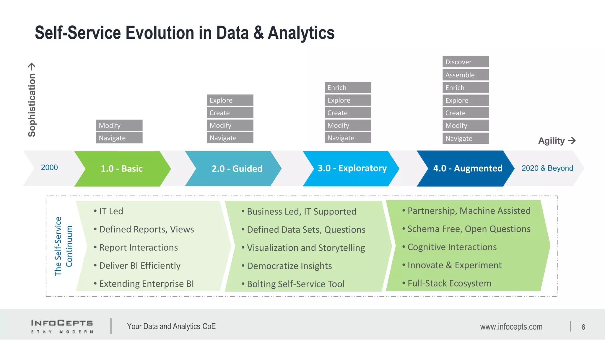 Your Data and Analytics CoE
Self-Service Evolution in Data & Analytics
www.infocepts.com 6
2000 2020 & Beyond1.0 - Basic 4.0 - Augmented3.0 - Exploratory2.0 - Guided
Sophistication
Agility 
Modify
Navigate
Modify
Explore
Create
Enrich
Assemble
Navigate
Discover
Modify
Explore
Create
Enrich
Navigate
Modify
Explore
Create
Navigate
TheSelf-Service
Continuum
• IT Led
• Defined Reports, Views
• Report Interactions
• Deliver BI Efficiently
• Extending Enterprise BI
• Business Led, IT Supported
• Defined Data Sets, Questions
• Visualization and Storytelling
• Democratize Insights
• Bolting Self-Service Tool
• Partnership, Machine Assisted
• Schema Free, Open Questions
• Cognitive Interactions
• Innovate & Experiment
• Full-Stack Ecosystem
 