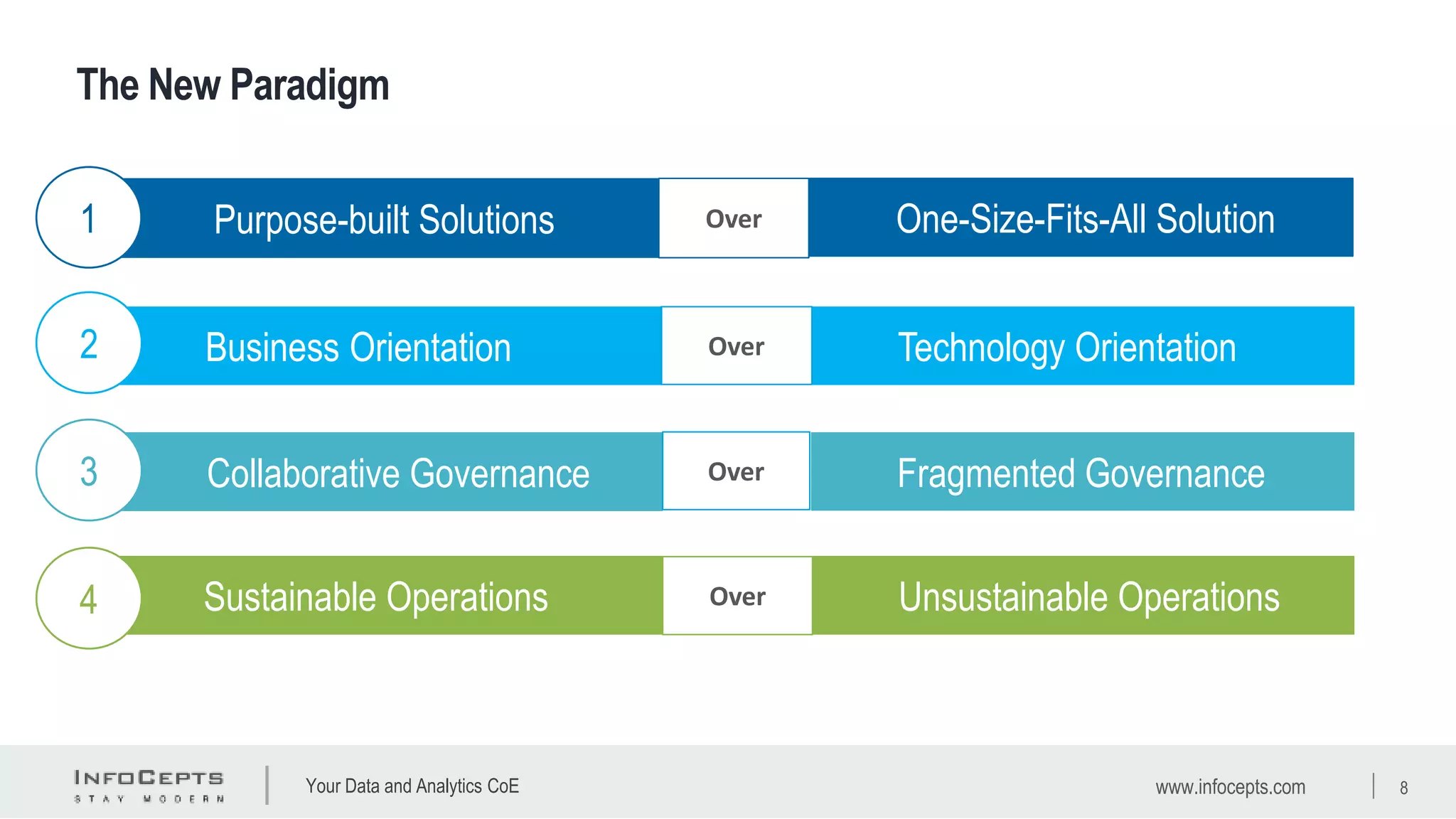 Your Data and Analytics CoE
The New Paradigm
www.infocepts.com 8
Purpose-built Solutions One-Size-Fits-All Solution1 Over
Business Orientation Technology Orientation2 Over
Collaborative Governance Fragmented Governance3 Over
Sustainable Operations Unsustainable Operations4 Over
 