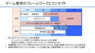 ゲーム教育のフレームワークとコンセプト
1年 2年 3年 4年
導入教育
プログラミング
基礎演習 メディア専門演習
卒業研究演習
講義
基礎教養科目
専門教育
プロジェクト演習（1年から3年までの一貫教育）
• 3Dプログラミングスキル，R&Dを重視
ゲームエンジンを使うことが目的にならないように配慮
目指す人材像としてはむしろゲームエンジンを作れる人材
• 短期開発プロジェクトや海外の大学とのプロジェクトは，共通の環境になりやすいUnityを利用
• 長期の開発プロジェクトでは各チームで企画に適した開発環境（ゲームエンジン含む）を選択
TGS GGJ
13
ゲーム系講義
 
