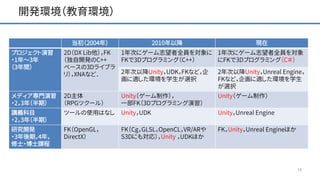 開発環境（教育環境）
14
当初（2004年） 2010年以降 現在
プロジェクト演習
・1年～3年
（3年間）
2D（DX Lib他），FK
（独自開発のC++
ベースの3Dライブラ
リ），XNAなど．
1年次にゲーム志望者全員を対象に
FKで3Dプログラミング（C++）
1年次にゲーム志望者全員を対象
にFKで3Dプログラミング（C＃）
2年次以降Unity，UDK，FKなど，企
画に適した環境を学生が選択
2年次以降Unity，Unreal Engine，
FKなど，企画に適した環境を学生
が選択
メディア専門演習
・2，3年（半期）
2D主体
（RPGツクール）
Unity（ゲーム制作），
一部FK（3Dプログラミング演習）
Unity（ゲーム制作）
講義科目
・2，3年（半期）
ツールの使用はなし Unity，UDK Unity，Unreal Engine
研究開発
・3年後期，4年，
修士・博士課程
FK（OpenGL，
DirectX）
FK（Cg，GLSL，OpenCL，VR/ARや
S3Dにも対応），Unity ，UDKほか
FK，Unity，Unreal Engineほか
 