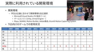 実際に利用されている開発環境
• 開発環境
– 学生は企画に合わせて開発環境を自主選択
• Microsoft Visual Studio，FK（独自ツール）
• ゲームエンジン (Unity, Unreal Engine…)
• Maya, 3dsMAX, Motion Builder, Adobe製品，Vicon8i Motion Capturing System
• TGS向けのゲームでの使用状況
18
2007 2008 2009 2010 2011 2012 2013 2014 2015 2016 2017 2018 2019 2020
2D 3 3 1 1 1 1
3D 1 3 5 4 6 4 3 5 4 5 4 4 4
FK 1 1 5 3 4 3
XNA 2 2
UE 2
Unity 1 3 5 4 5 4 5 5
他 3 3 1 2 1
 