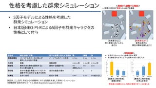 性格を考慮した群衆シミュレーション
• 5因子モデルによる性格を考慮した
群衆シミュレーション
• 日本版NEO-PI-Rによる5因子を群衆キャラクタの
性格として付与
井田真，三上浩司，脅威からの避難時における性格を考慮した群衆シミュレーション
（映像表現・芸術科学フォーラム 2018 (Expressive Japan)）2018.3
 