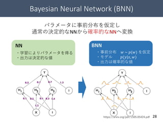 Bayesian Neural Network (BNN)
28
パラメータに事前分布を仮定し
通常の決定的なNNから確率的なNNへ変換
NN BNN
・事前分布 𝑤 ~ 𝑝(𝑤) を仮定
・モデル 𝑝(𝑦|𝑥, 𝑤)
・出力は確率的な値
・学習によりパラメータを得る
・出力は決定的な値
https://arxiv.org/pdf/1505.05424.pdf
 