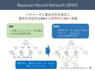 Bayesian Neural Network (BNN)
29
パラメータに事前分布を仮定し
通常の決定的なNNから確率的なNNへ変換
NN BNN
・事前分布 𝑤 ~ 𝑝(𝑤) を仮定
・モデル 𝑝(𝑦|𝑥, 𝑤)
・出力は確率的な値
・学習によりパラメータを得る
・出力は決定的な値
https://arxiv.org/pdf/1505.05424.pdf
確率的な（曖昧さを持った）出力を
得ることができる
 