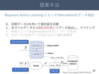 提案手法
56
https://arxiv.org/pdf/1904.11643.pdf
Bayesian Active Learning によってInformativeなデータ抽出
0, 初期データ𝐷を用いて識別器を訓練
1, 未ラベルデータからBALDを用いてデータ抽出し，ラベリング
2, VAEによってAugmentationを行い，データ生成
3, 元データ/生成データを𝐷に加えて識別器更新
Discriminator
ラベリング
BALD
 