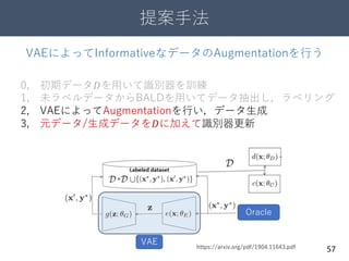 提案手法
57https://arxiv.org/pdf/1904.11643.pdf
VAEによってInformativeなデータのAugmentationを行う
0, 初期データ𝐷を用いて識別器を訓練
1, 未ラベルデータからBALDを用いてデータ抽出し，ラベリング
2, VAEによってAugmentationを行い，データ生成
3, 元データ/生成データを𝐷に加えて識別器更新
VAE
Oracle
 