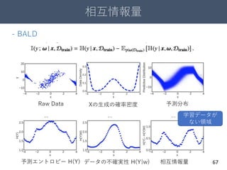 相互情報量
67
Raw Data Xの生成の確率密度 予測分布
予測エントロピー H(Y) データの不確実性 H(Y|w) 相互情報量
- BALD
学習データが
ない領域
 