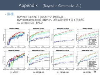 68
- 指標
BDA(full training) : BDAを行い 10倍拡張
BDA(partial training) : BDAで，2倍拡張(提案手法と同条件)
AL without DA : BALD
Appendix (Bayesian Generative AL)
 