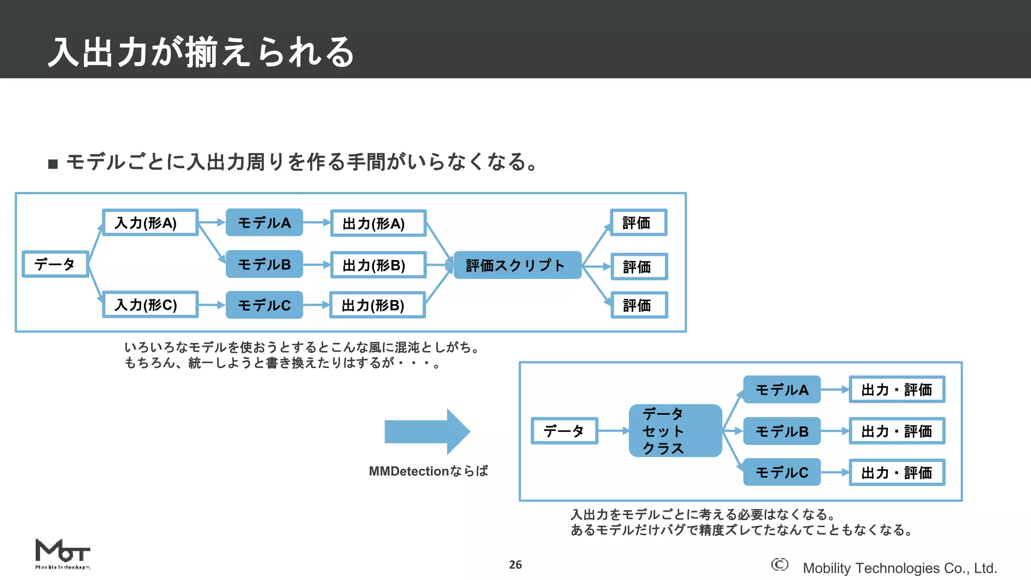 Mobility Technologies Co., Ltd.
■ モデルごとに入出力周りを作る手間がいらなくなる。
入出力が揃えられる
26
MMDetectionならば
データ
データ
セット
クラス
モデルA
モデルB
モデルC
出力・評価
出力・評価
出力・評価
出力(形B) 評価
いろいろなモデルを使おうとするとこんな風に混沌としがち。
もちろん、統一しようと書き換えたりはするが・・・。
モデルA
モデルB
モデルC
入力(形A)
入力(形C)
データ
出力(形A)
出力(形B) 評価スクリプト 評価
評価
入出力をモデルごとに考える必要はなくなる。
あるモデルだけバグで精度ズレてたなんてこともなくなる。
 