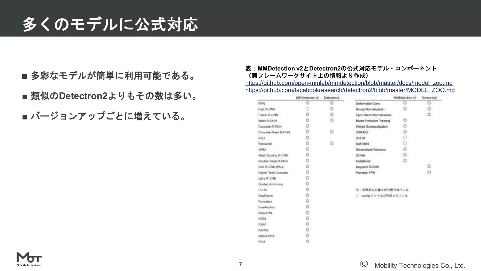 Mobility Technologies Co., Ltd.
■ 多彩なモデルが簡単に利用可能である。
■ 類似のDetectron2よりもその数は多い。
■ バージョンアップごとに増えている。
多くのモデルに公式対応
7
表：MMDetection v2とDetectron2の公式対応モデル・コンポーネント
（両フレームワークサイト上の情報より作成）
https://github.com/open-mmlab/mmdetection/blob/master/docs/model_zoo.md
https://github.com/facebookresearch/detectron2/blob/master/MODEL_ZOO.md
 