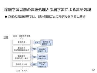 ●  以前の⾔語処理では、部分問題ごとにモデルを学習し解析
深層学習以前の⾔語処理と深層学習による⾔語処理
12
質問応答
意味解析
例.述語項構造解析
構文解析
例.係り受け解析
入力：質問文
出力：回答文の候補
品詞タグ付け
質問応答
訓練データ
意味解析
訓練データ
構文解析
訓練データ
品詞タグ
付け
訓練データ
学習
学習
学習
学習
以前
 