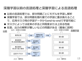 ●  以前の⾔語処理では、部分問題ごとにモデルを学習し解析
●  深層学習では、部分問題を隠れ層での学習に置き換えること
で、応⽤タスク⽤の学習データからend-to-endで学習可能に
●  タスクによっては従来の⼿法と同程度または上回る性能
●  反⾯、出⼒の解釈が難しいなどの問題がある（最後に説明）
深層学習以前の⾔語処理と深層学習による⾔語処理
13
質問応答
意味解析
例.述語項構造解析
構文解析
例.係り受け解析
入力：質問文
出力：回答文の候補
品詞タグ付け
質問応答
訓練データ
隠れ層
隠れ層
隠れ層
隠れ層
入力：質問文
出力：回答文の候補
意味解析
訓練データ
構文解析
訓練データ
品詞タグ
付け
訓練データ
学習
学習
学習
学習 学習
以前 深層学習
 