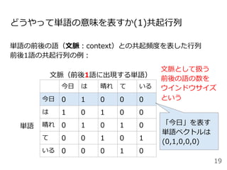 どうやって単語の意味を表すか(1)共起⾏列
単語の前後の語（⽂脈：context）との共起頻度を表した⾏列
前後1語の共起⾏列の例：
19
今⽇ は 晴れ て いる
今⽇ 0 1 0 0 0
は 1 0 1 0 0
晴れ 0 1 0 1 0
て 0 0 1 0 1
いる 0 0 0 1 0
単語
⽂脈（前後1語に出現する単語）
⽂脈として扱う
前後の語の数を
ウインドウサイズ
という
「今⽇」を表す
単語ベクトルは
(0,1,0,0,0)
 