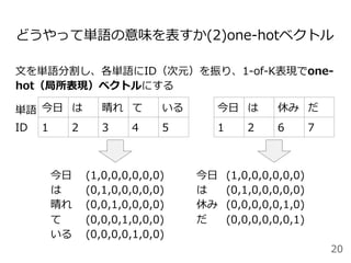 どうやって単語の意味を表すか(2)one-hotベクトル
⽂を単語分割し、各単語にID（次元）を振り、1-of-K表現でone-
hot（局所表現）ベクトルにする
今⽇ (1,0,0,0,0,0,0)   今⽇ (1,0,0,0,0,0,0)
は (0,1,0,0,0,0,0)   は (0,1,0,0,0,0,0)
晴れ (0,0,1,0,0,0,0)   休み (0,0,0,0,0,1,0)
て (0,0,0,1,0,0,0)   だ (0,0,0,0,0,0,1)
いる (0,0,0,0,1,0,0)
今⽇ は 晴れ て いる
1 2 3 4 5
今⽇ は 休み だ
1 2 6 7
20
単語
ID
 