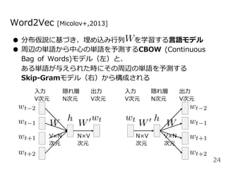 ●  分布仮説に基づき、埋め込み⾏列 を学習する⾔語モデル
●  周辺の単語から中⼼の単語を予測するCBOW (Continuous 
Bag of Words)モデル（左）と、
ある単語が与えられた時にその周辺の単語を予測する
Skip-Gramモデル（右）から構成される
Word2Vec [Micolov+,2013]
⼊⼒
V次元
隠れ層
N次元
出⼒
V次元
⼊⼒
V次元
隠れ層
N次元
出⼒
V次元
V×N
次元
N×V
次元
N×V
次元
V×N
次元
24
 