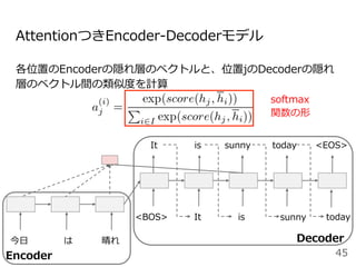 各位置のEncoderの隠れ層のベクトルと、位置jのDecoderの隠れ
層のベクトル間の類似度を計算
AttentionつきEncoder-Decoderモデル
Decoder今⽇ は 晴れ
<BOS> It is today
It is sunny today <EOS>
45
sunny
softmax
関数の形
Encoder
 