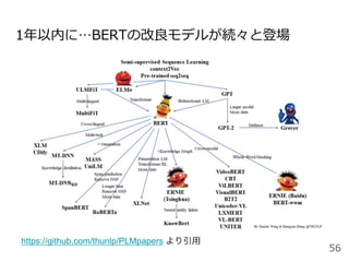 1年以内に…BERTの改良モデルが続々と登場
56
https://github.com/thunlp/PLMpapers より引用
 