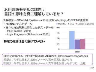 汎⽤⾔語モデルの課題：
⾔語の意味を真に理解しているか？
62
⼤規模データMultiNLI[Williams+2018]でﬁnetuningしたBERTの正答率
・MultiNLIテストデータ
・様々な推論現象に特化したテストデータ
 - MED[Yanaka+2019]
 - Logic Fragments[Richardson+2020]
特定の推論は全く解けていない
MEDに含まれる、BERTが解けない推論の例（downward monotone)
前提⽂: 今年は⽇本⼈は誰もノーベル賞を受賞しなかった
仮説⽂: 今年は⽇本⼈は誰もノーベル⽂学賞を受賞しなかった 含意
 