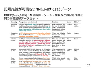 記号推論が可能なDNNに向けて(1)データ
DROP[Dua+,2019]：数値演算・ソート・⽐較などの記号推論を
問う⽂書読解データセット
67
 
