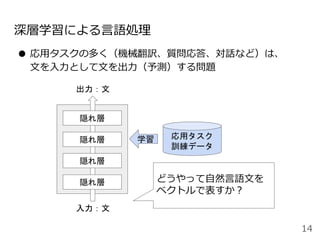 ● 応用タスクの多く（機械翻訳、質問応答、対話など）は、
文を入力として文を出力（予測）する問題
深層学習による言語処理
14
応用タスク
訓練データ
隠れ層
隠れ層
隠れ層
隠れ層
入力：文
出力：文
学習
どうやって自然言語文を
ベクトルで表すか？
 