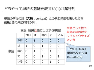 どうやって単語の意味を表すか(1)共起行列
単語の前後の語（文脈：context）との共起頻度を表した行列
前後1語の共起行列の例：
19
今日 は 晴れ て いる
今日 0 1 0 0 0
は 1 0 1 0 0
晴れ 0 1 0 1 0
て 0 0 1 0 1
いる 0 0 0 1 0
単語
文脈（前後1語に出現する単語）
文脈として扱う
前後の語の数を
ウインドウサイズ
という
「今日」を表す
単語ベクトルは
(0,1,0,0,0)
 