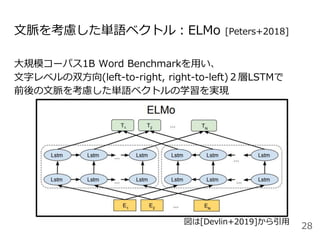 文脈を考慮した単語ベクトル：ELMo [Peters+2018]
大規模コーパス1B Word Benchmarkを用い、
文字レベルの双方向(left-to-right, right-to-left)２層LSTMで
前後の文脈を考慮した単語ベクトルの学習を実現
28
図は[Devlin+2019]から引用
 