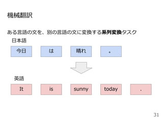 機械翻訳
ある言語の文を、別の言語の文に変換する系列変換タスク
31
今日 は 晴れ 。
It is sunny today .
日本語
英語
 